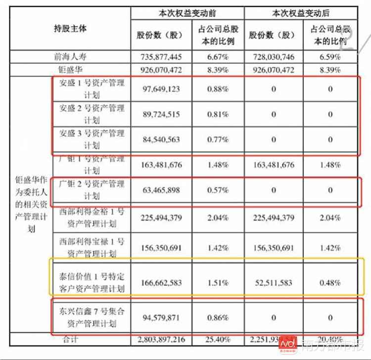 减持5%！宝能系仍为万科第二大股东，能赚超50亿！