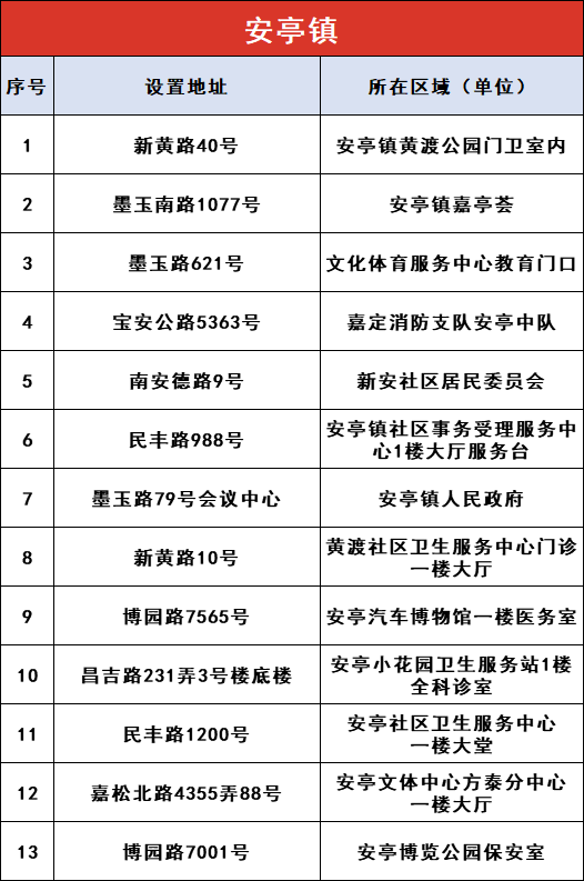 上海嘉定区AED漫衍图 (附86处投放点一览表)