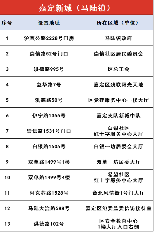 上海嘉定区AED漫衍图 (附86处投放点一览表)