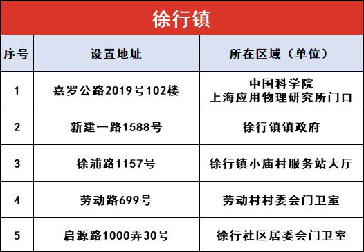 上海嘉定区AED漫衍图 (附86处投放点一览表)