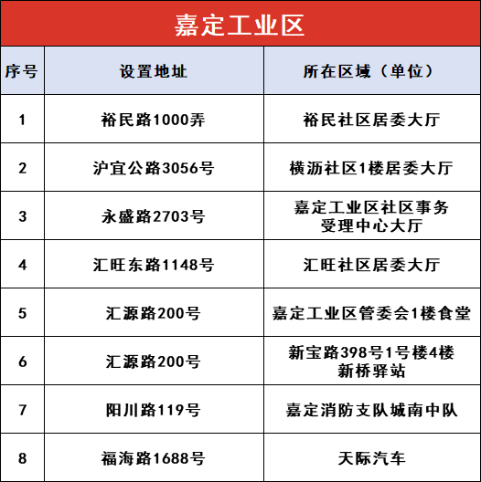上海嘉定区AED漫衍图 (附86处投放点一览表)