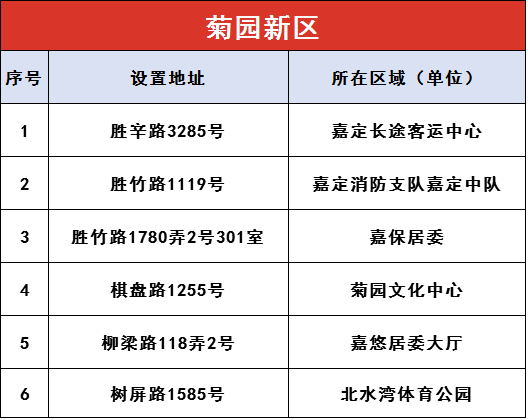 上海嘉定区AED漫衍图 (附86处投放点一览表)