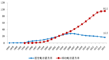  2016年中国通信大数据行业成长近况及成长前景预测