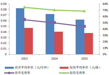  2016年中国通信大数据行业成长近况及成长前景预测