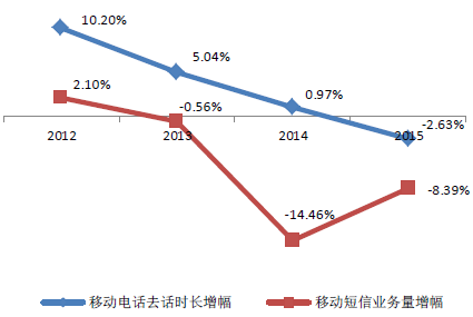 2016年中国通信大数据行业成长近况及成长前景预测
