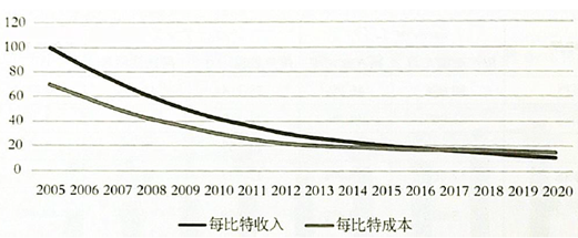  2016年中国通信大数据行业成长近况及成长前景预测