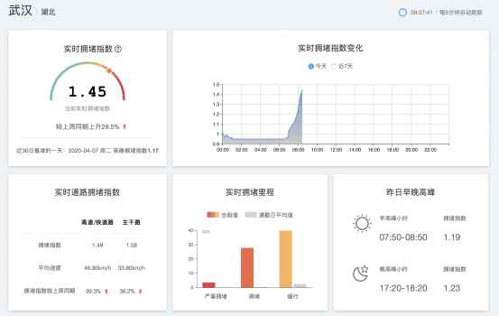 武汉终于重启！百度地图大数据显示早高峰交通拥堵较上周同期提高29.5%