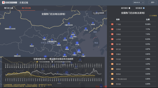 湖北各市州城内出行逐渐光复，百度地图迁徙平台洞察“重启”后的湖北