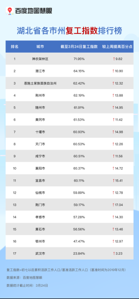 湖北各市州城内出行逐渐光复，百度地图迁徙平台洞察“重启”后的湖北