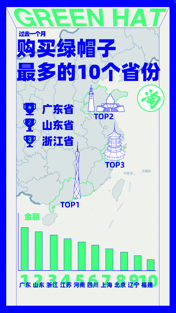 年青人正在冲破“绿帽”成见 95后在淘宝上买走最多的绿帽子