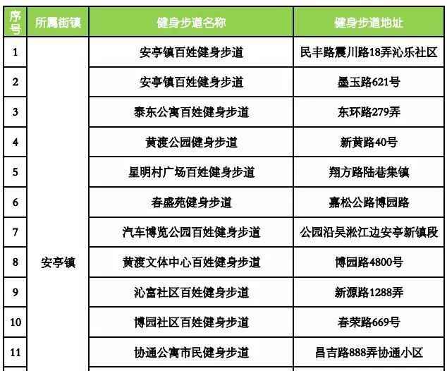 盘货上海嘉定91条健身步道具体位置 哪条离你家最近?