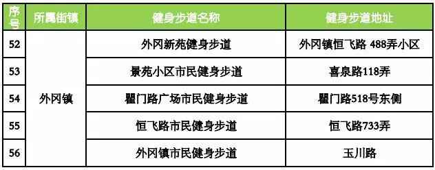 盘货上海嘉定91条健身步道具体位置 哪条离你家最近?