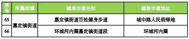 盘货上海嘉定91条健身步道具体位置 哪条离你家最近?