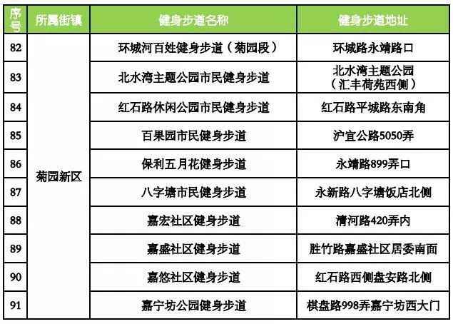 盘货上海嘉定91条健身步道具体位置 哪条离你家最近?