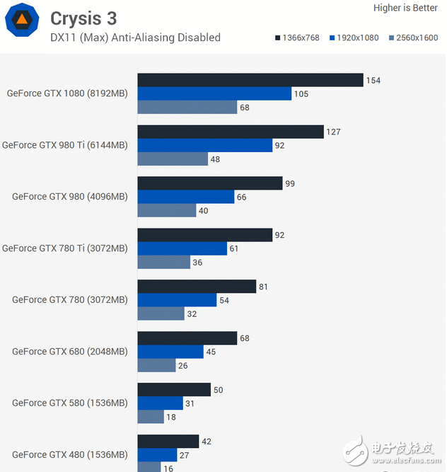 AMD Vega FE游戏测试竟然没打过GTX 980Ti