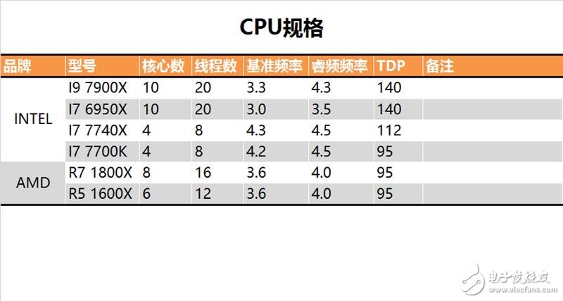 终极版！Intel十焦点i9-7900X深度评测