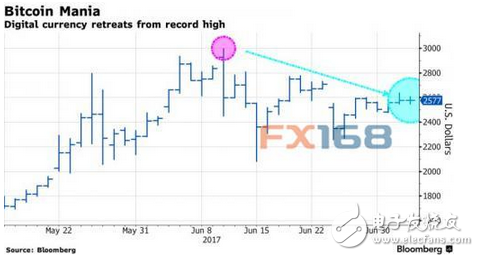 比特币将成“新的黄金” 料涨至55，000美元