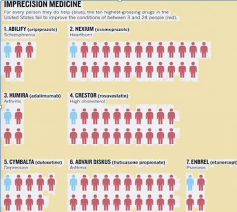  大数据在医学上的影响是什么?