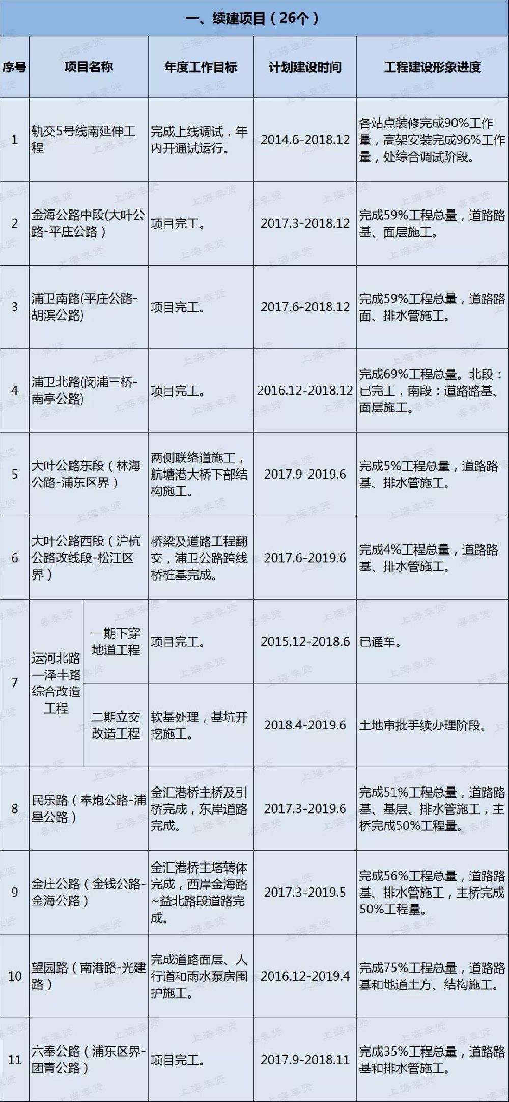 2018最新上海奉贤区重大工程进度表发布|附详情
