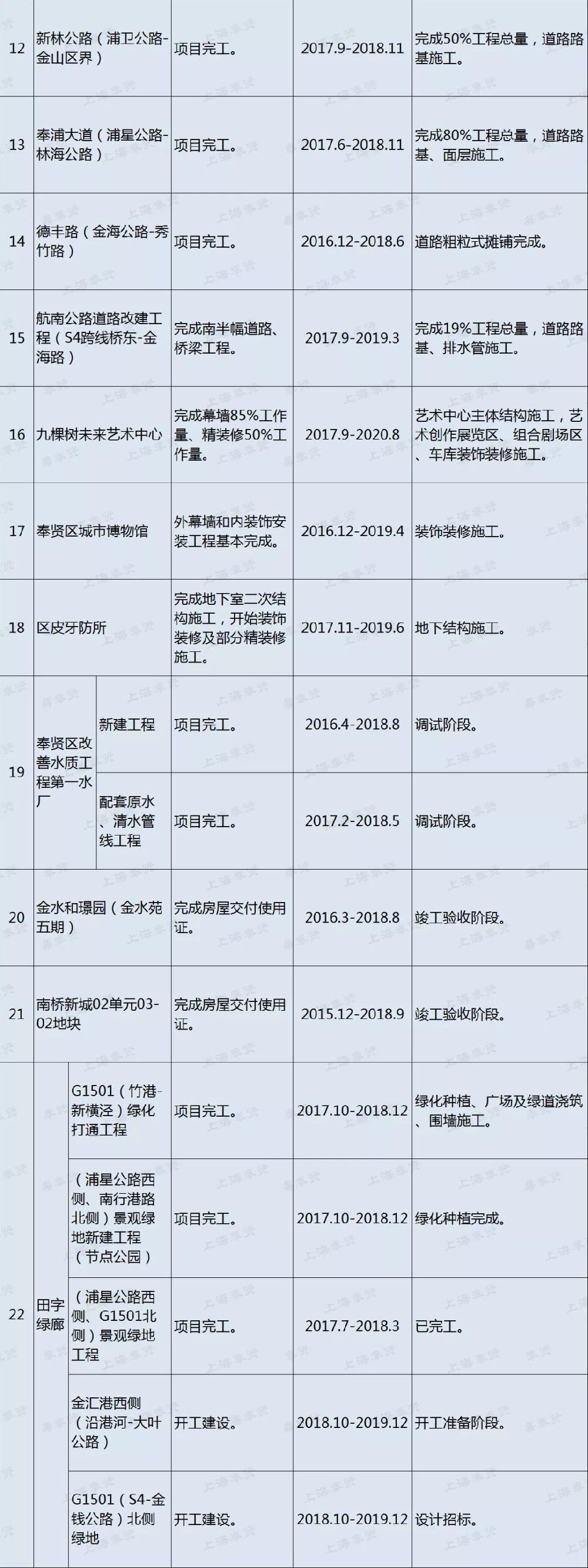 2018最新上海奉贤区重大工程进度表发布|附详情