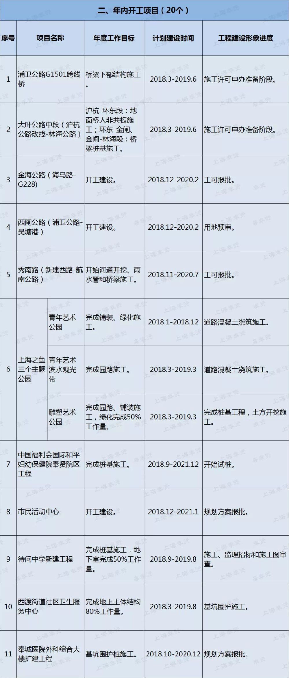 2018最新上海奉贤区重大工程进度表发布|附详情