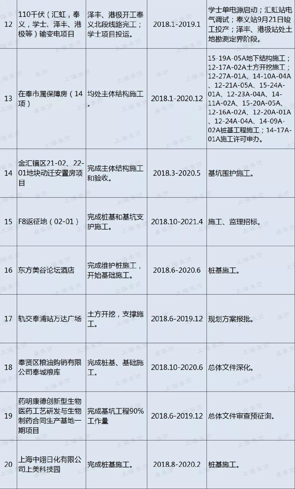 2018最新上海奉贤区重大工程进度表发布|附详情