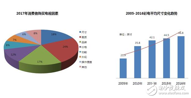 2017年彩电消费及趋势预测陈诉：55英寸大屏幕电视最受接待