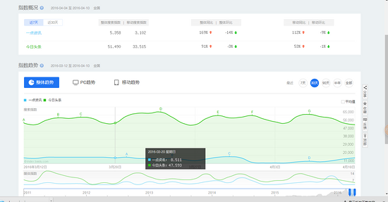  相识这些数据东西，再不怕上当被骗