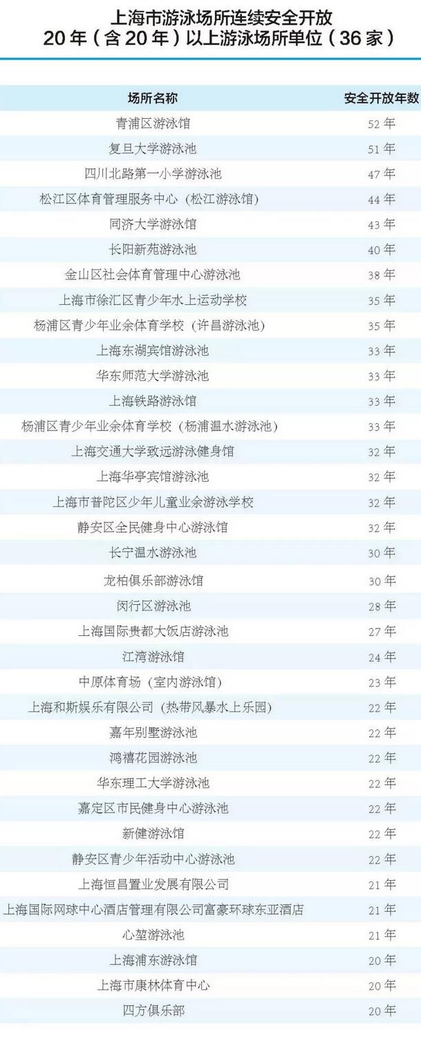 上海体育局：73家场馆被评为先进游泳场合