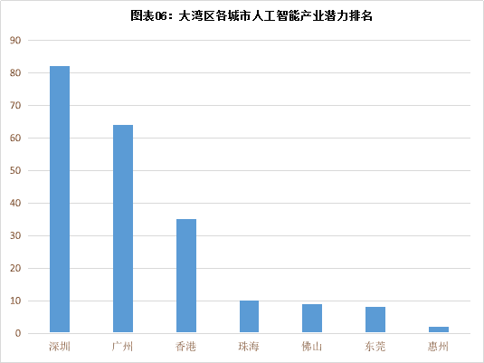 粤港澳大湾区AI财富“家底”几许？这份陈诉话你知！