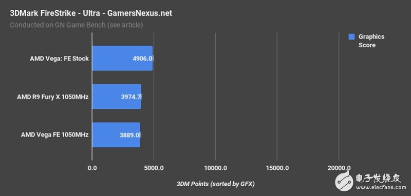 AMD Vega、Fury X同频比拟：这功效让人意想不到