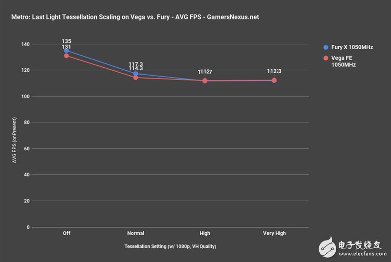 AMD Vega、Fury X同频比拟：这功效让人意想不到