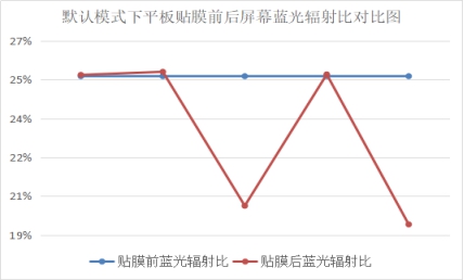 护眼模式“护眼”吗?防蓝光贴膜“防蓝光”吗?广东消委会揭开真相