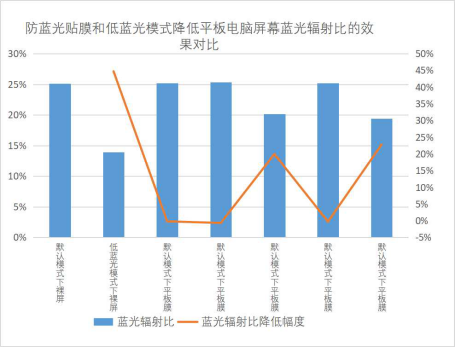 护眼模式“护眼”吗?防蓝光贴膜“防蓝光”吗?广东消委会揭开真相