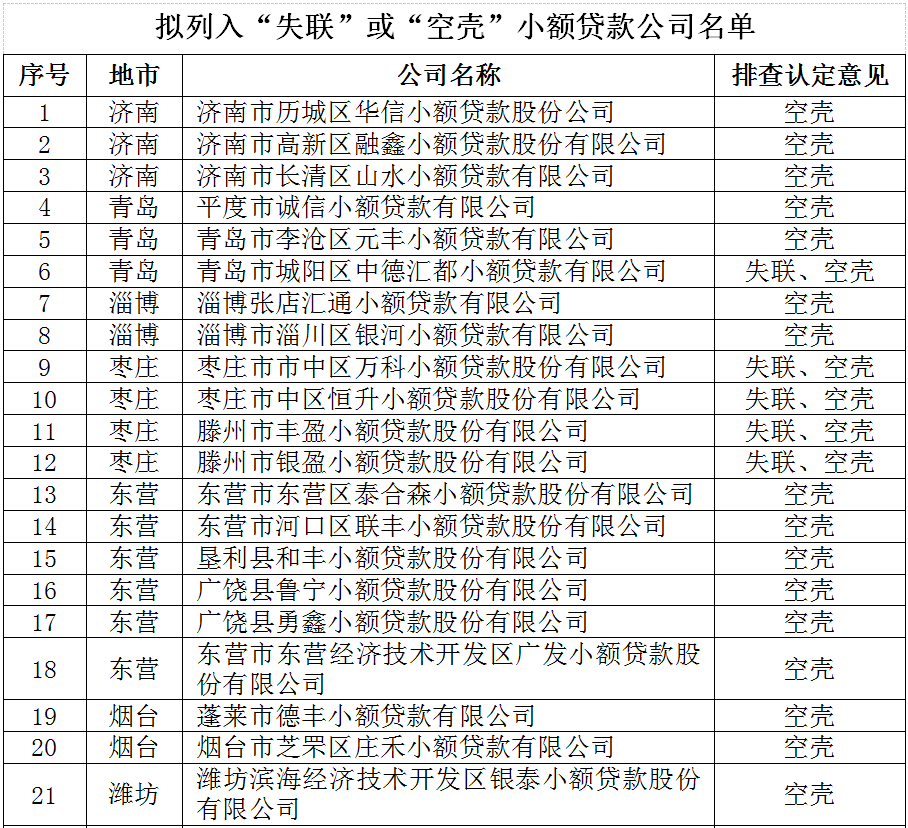 山东拟列入“失联”或“空壳”小额贷款公司名单公示