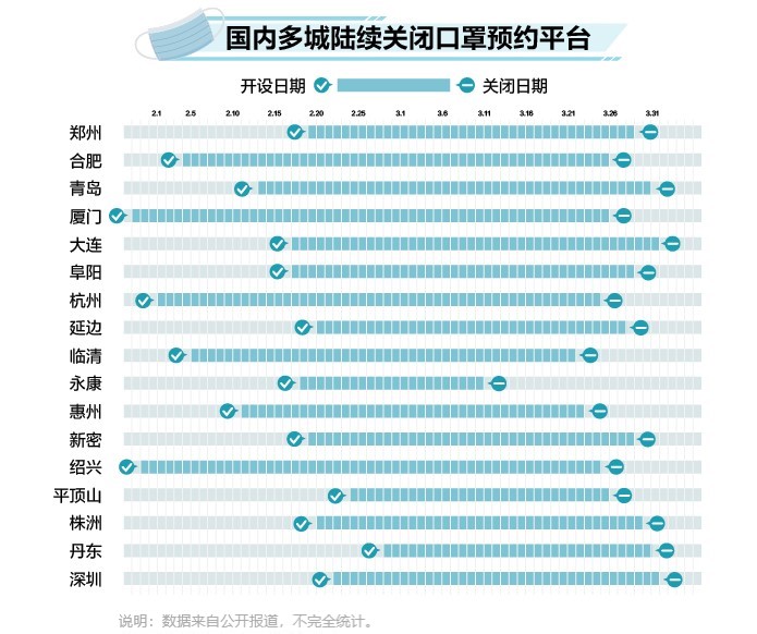 至少17城遏制口罩预约 数据汇报你口罩自由是奈何实现的