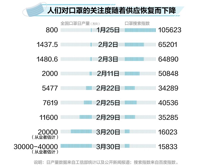 至少17城遏制口罩预约 数据汇报你口罩自由是奈何实现的