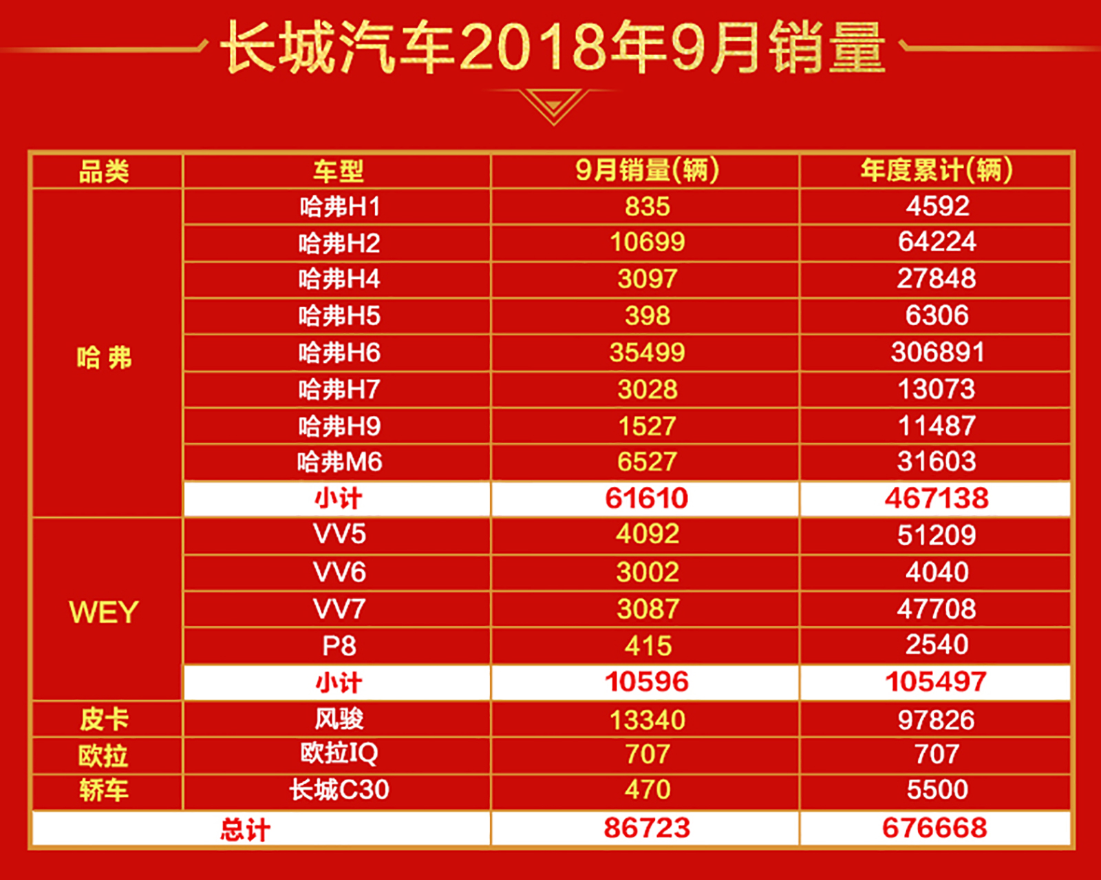 销量环比大增35% 长城汽车9月逆市迎大涨