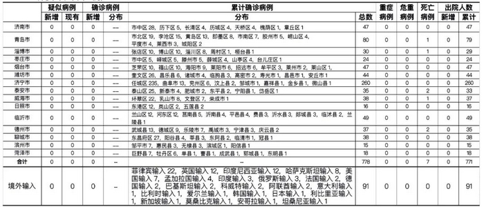青岛市陈诉境外输入无症状传染者1例，详情发布