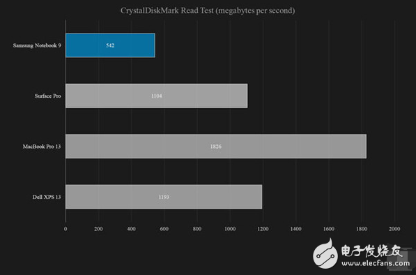 三星条记本NoteBook9：固然很薄可是预计你不会买单