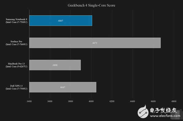 三星条记本NoteBook9：固然很薄可是预计你不会买单