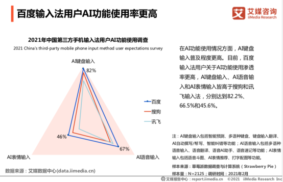 艾媒陈述：百度输入法超八成用户满意，超九成用户认可输入效率