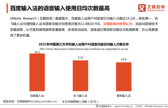 艾媒陈述：百度输入法超八成用户满意，超九成用户认可输入效率