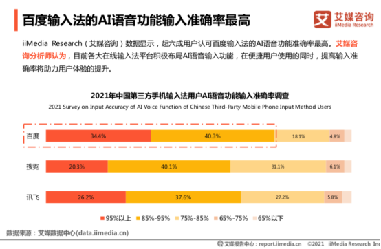 艾媒陈述：百度输入法超八成用户满意，超九成用户认可输入效率