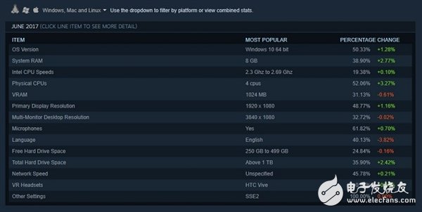 NVIDIA刷榜 双核没人要 Steam玩家最爱PC是这样