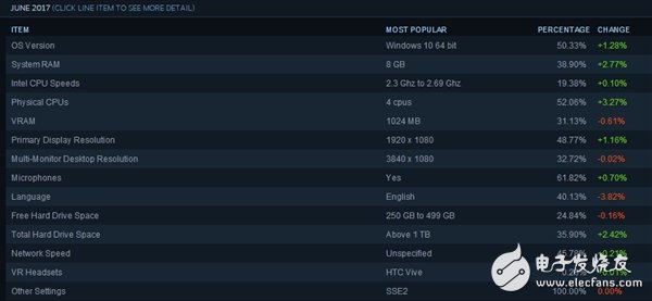 N卡如猛虎！Steam排名让A卡泪流成河