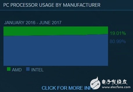 N卡如猛虎！Steam排名让A卡泪流成河