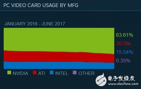 N卡如猛虎！Steam排名让A卡泪流成河