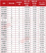 国科微、珀莱雅等公司大股东减持 焦巍、刘彦春