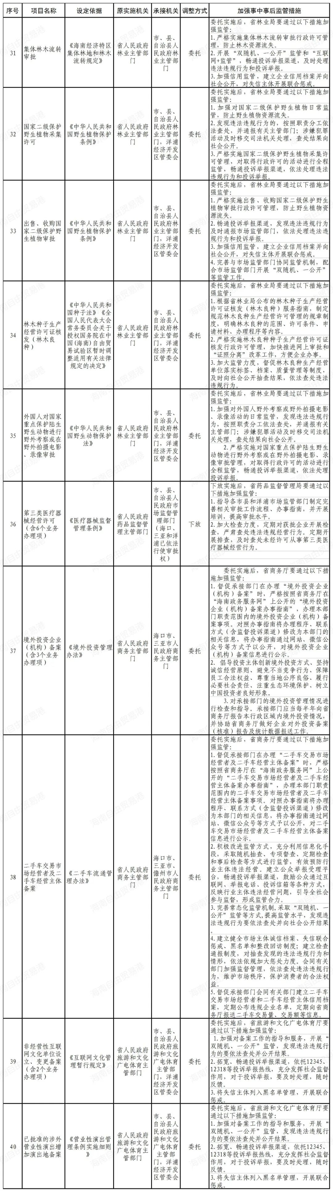 44项！海南省当局将部门省级行政打点事项调解由市县、园区实施